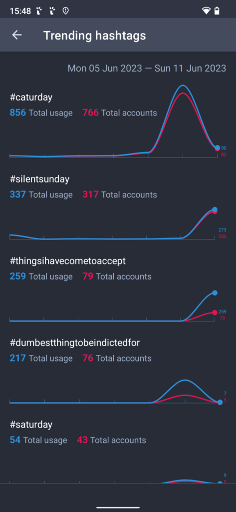 Screenshot of the trending hashtags page on Tusky showing many tags with graphs next to them showing their popularity over time.